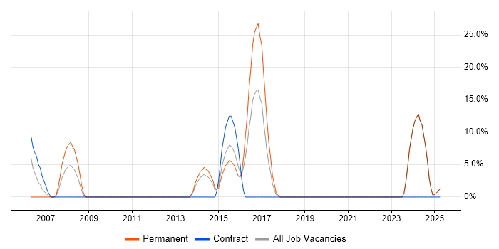 Job vacancy trend for Public Sector in Hinckley