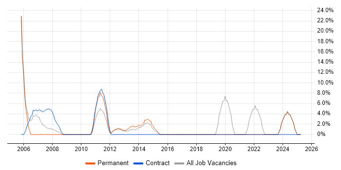 Job vacancy trend for QA in Hinckley