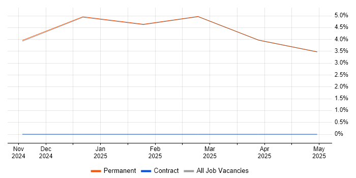 Job vacancy trend for Rational DOORS in Hinckley