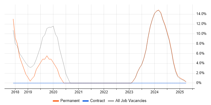 Job vacancy trend for React in Hinckley Job vacancy trend for React in Hinckley