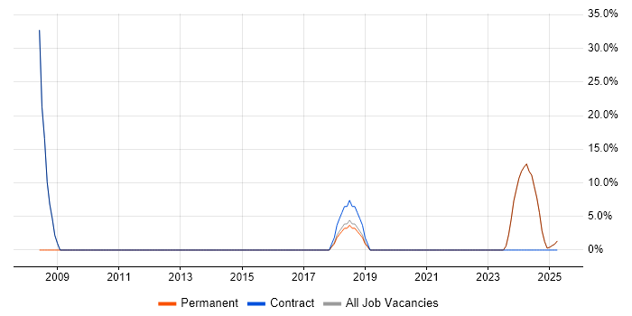 Job vacancy trend for Red Hat in Hinckley