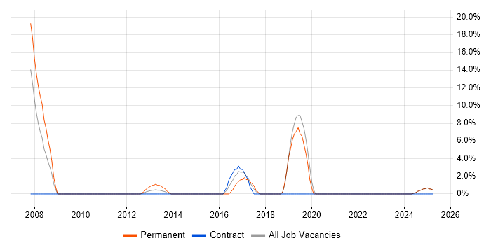Job vacancy trend for Relational Database in Hinckley