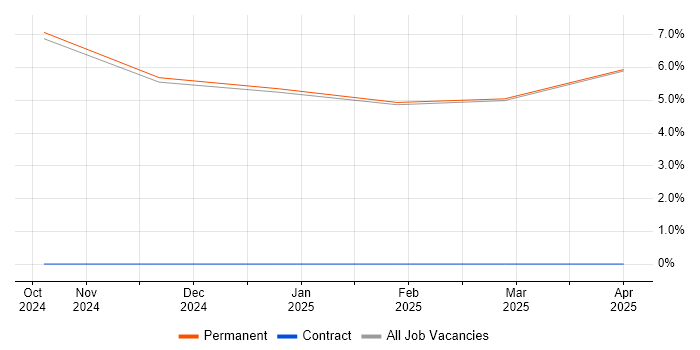 Job vacancy trend for Requirements Engineer in Hinckley