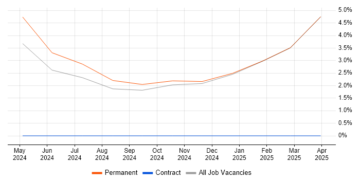 Job vacancy trend for Requirements Management in Hinckley