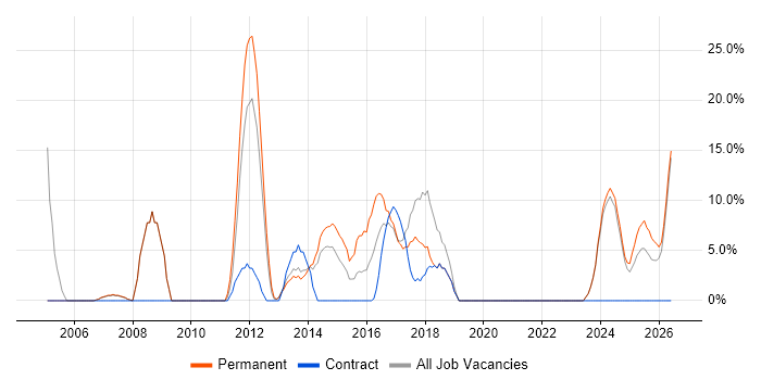 Retail job vacancy trend in Hinckley