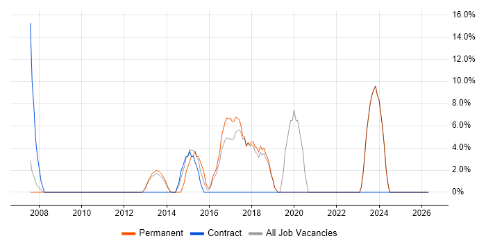 Roadmaps job vacancy trend in Hinckley