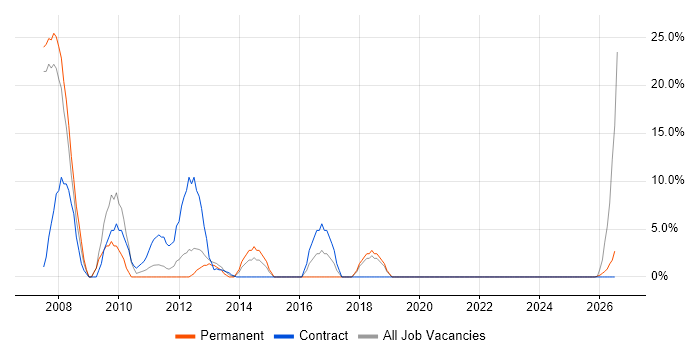 SCADA job vacancy trend in Hinckley