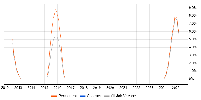 Job vacancy trend for Security Analyst in Hinckley