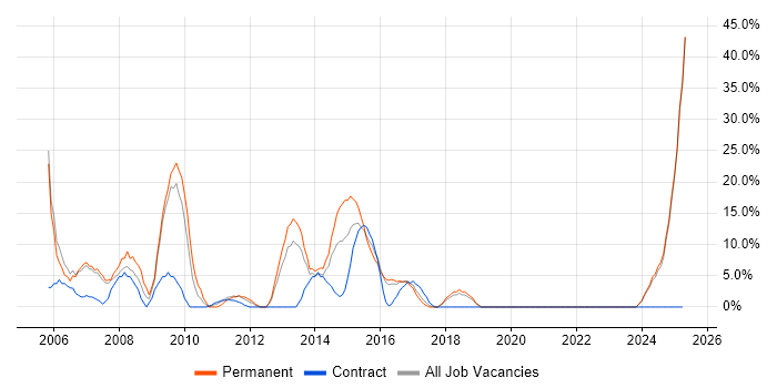 Job vacancy trend for Senior in Hinckley Job vacancy trend for Senior in Hinckley