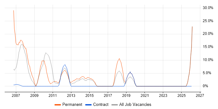Service Desk Analyst job vacancy trend in Hinckley