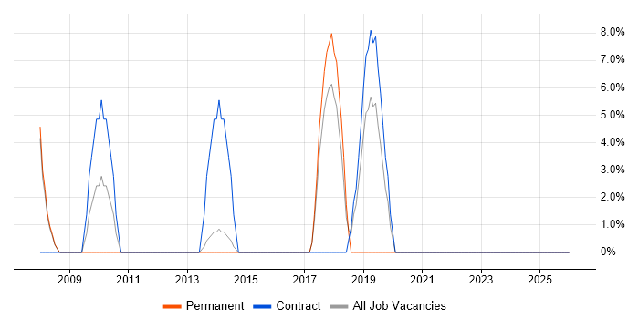 Service Manager job vacancy trend in Hinckley