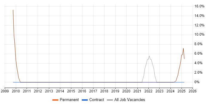 Job vacancy trend for Siemens in Hinckley