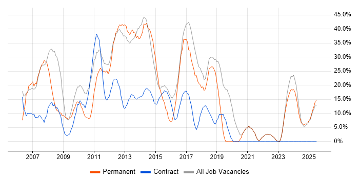Job vacancy trend for Social Skills in Hinckley