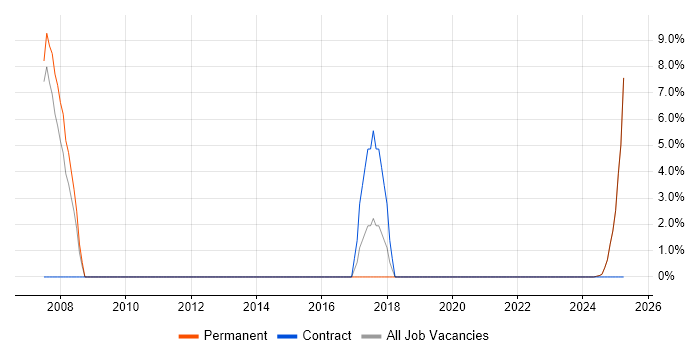 Job vacancy trend for Software Engineer in Hinckley