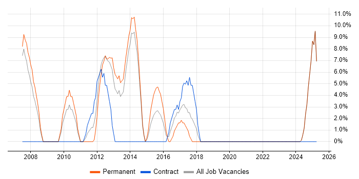 Job vacancy trend for Software Engineering in Hinckley Job vacancy trend for Software Engineering in Hinckley
