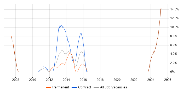 Job vacancy trend for Software Testing in Hinckley