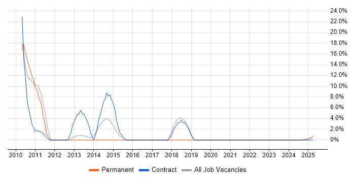 Job vacancy trend for Spring in Hinckley Job vacancy trend for Spring in Hinckley