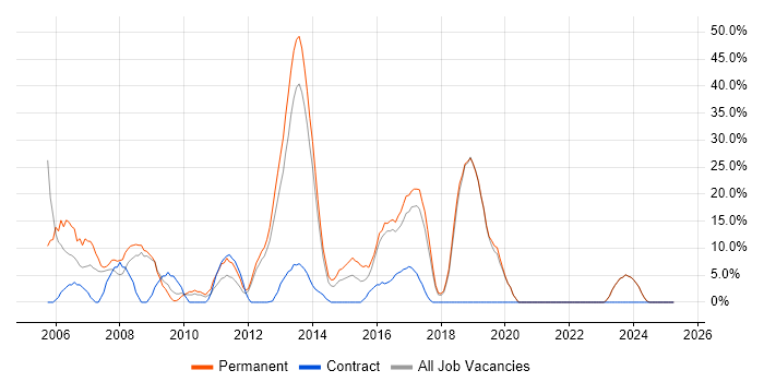 Job vacancy trend for SQL Server in Hinckley
