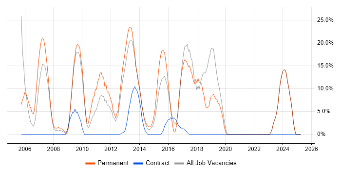 Job vacancy trend for SQL in Hinckley Job vacancy trend for SQL in Hinckley