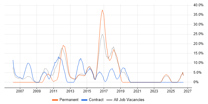 Stakeholder Management job vacancy trend in Hinckley