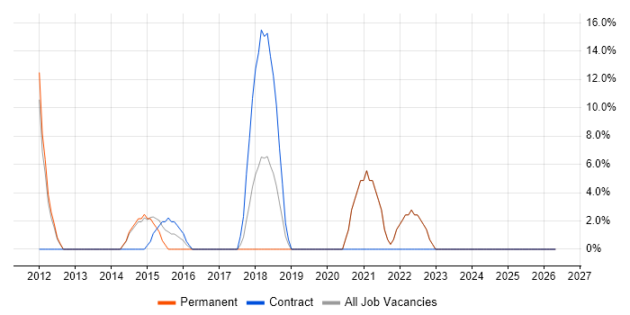 Statistics job vacancy trend in Hinckley