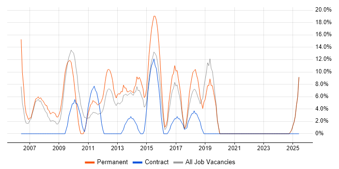Job vacancy trend for Support Analyst in Hinckley