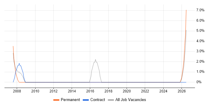 Support Officer job vacancy trend in Hinckley