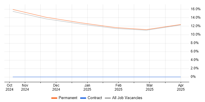 Job vacancy trend for SysML in Hinckley