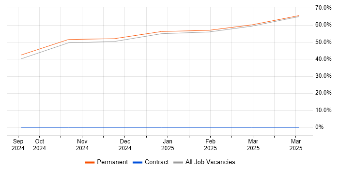 Job vacancy trend for Systems Engineering in Hinckley Job vacancy trend for Systems Engineering in Hinckley