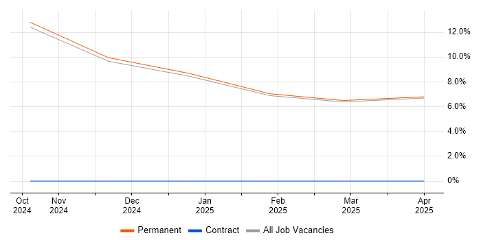 Job vacancy trend for Systems Thinking in Hinckley