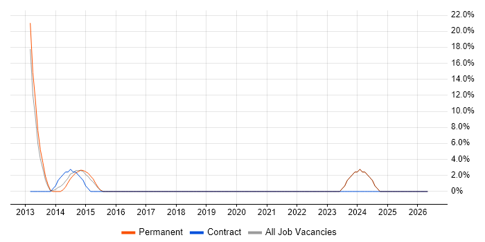 Tandem job vacancy trend in Hinckley