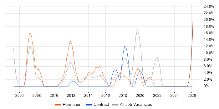 TCP/IP job vacancy trend in Hinckley