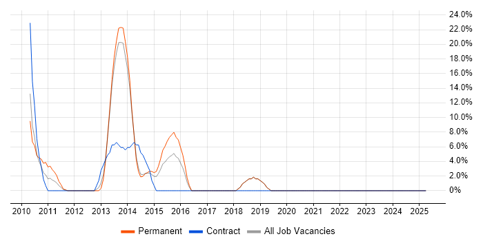 Job vacancy trend for TDD in Hinckley Job vacancy trend for TDD in Hinckley