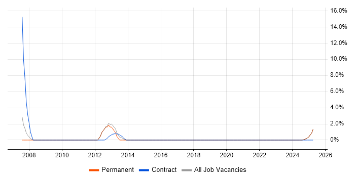 Job vacancy trend for Technical Consultant in Hinckley