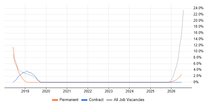 Technical Leadership job vacancy trend in Hinckley