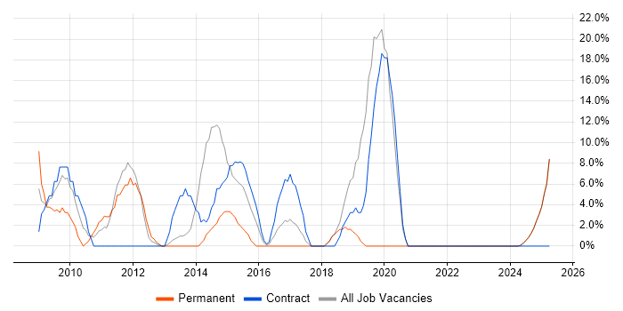 Job vacancy trend for Telecoms in Hinckley