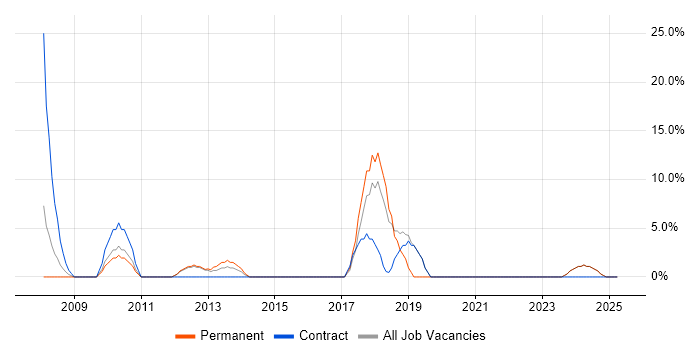 Job vacancy trend for Test Automation in Hinckley