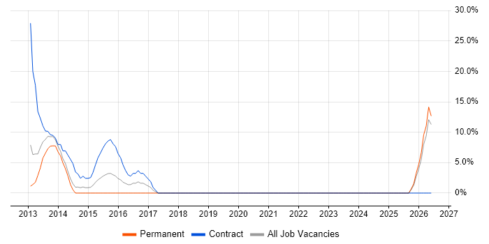 Tester job vacancy trend in Hinckley