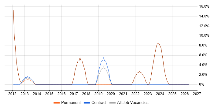 Time Management job vacancy trend in Hinckley