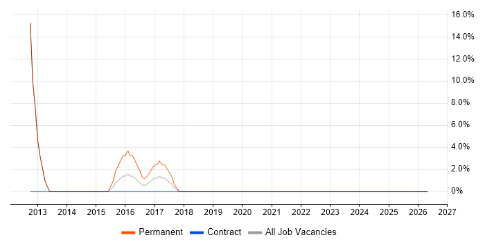 Trend Analysis job vacancy trend in Hinckley