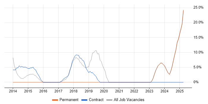 Job vacancy trend for Validation in Hinckley Job vacancy trend for Validation in Hinckley