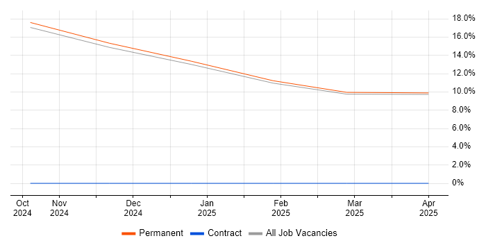 Job vacancy trend for Verification and Validation in Hinckley