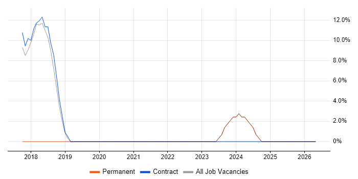 Visualisation job vacancy trend in Hinckley