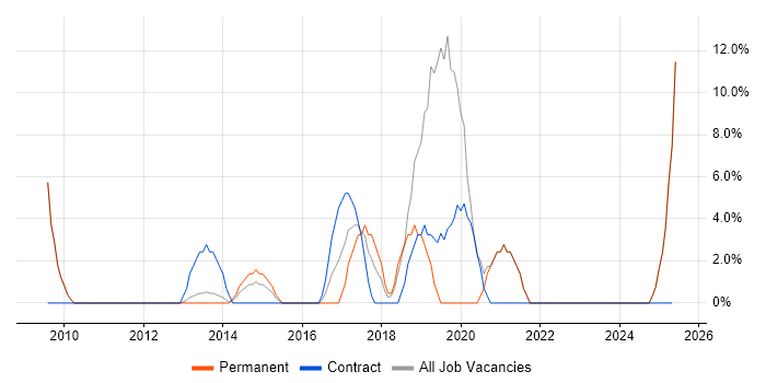 Job vacancy trend for VPN in Hinckley