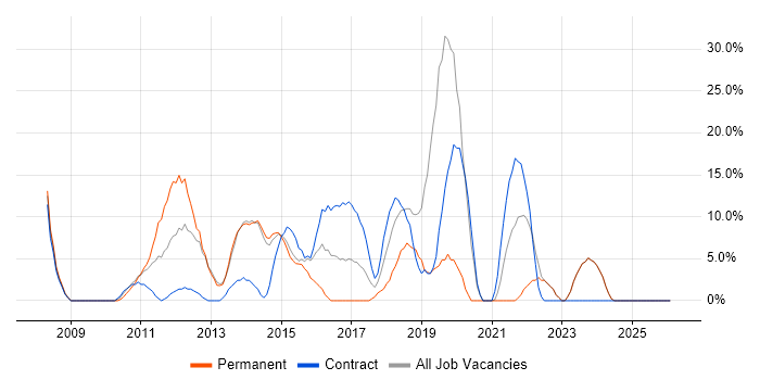 WAN job vacancy trend in Hinckley
