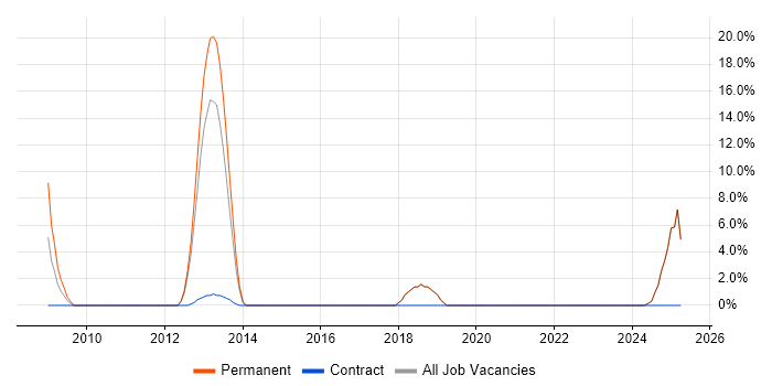 Job vacancy trend for Waterfall in Hinckley