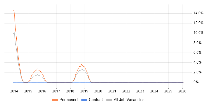 Wi-Fi job vacancy trend in Hinckley