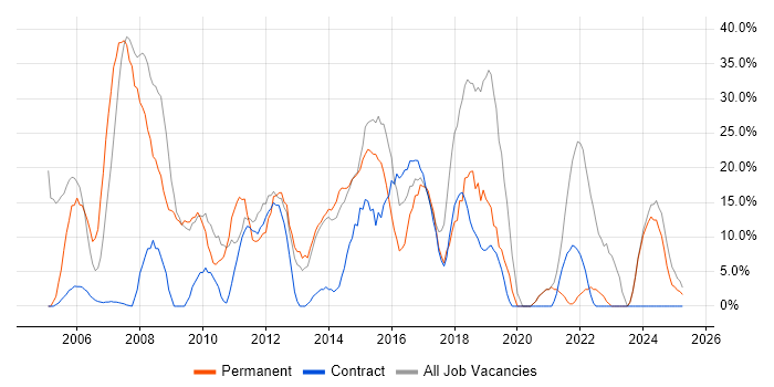 Job vacancy trend for Windows in Hinckley Job vacancy trend for Windows in Hinckley