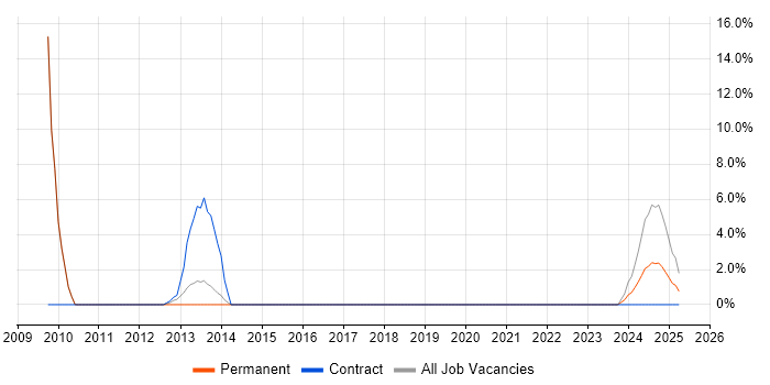 Job vacancy trend for WLAN in Hinckley