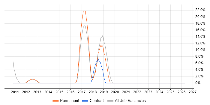 Workflow job vacancy trend in Hinckley